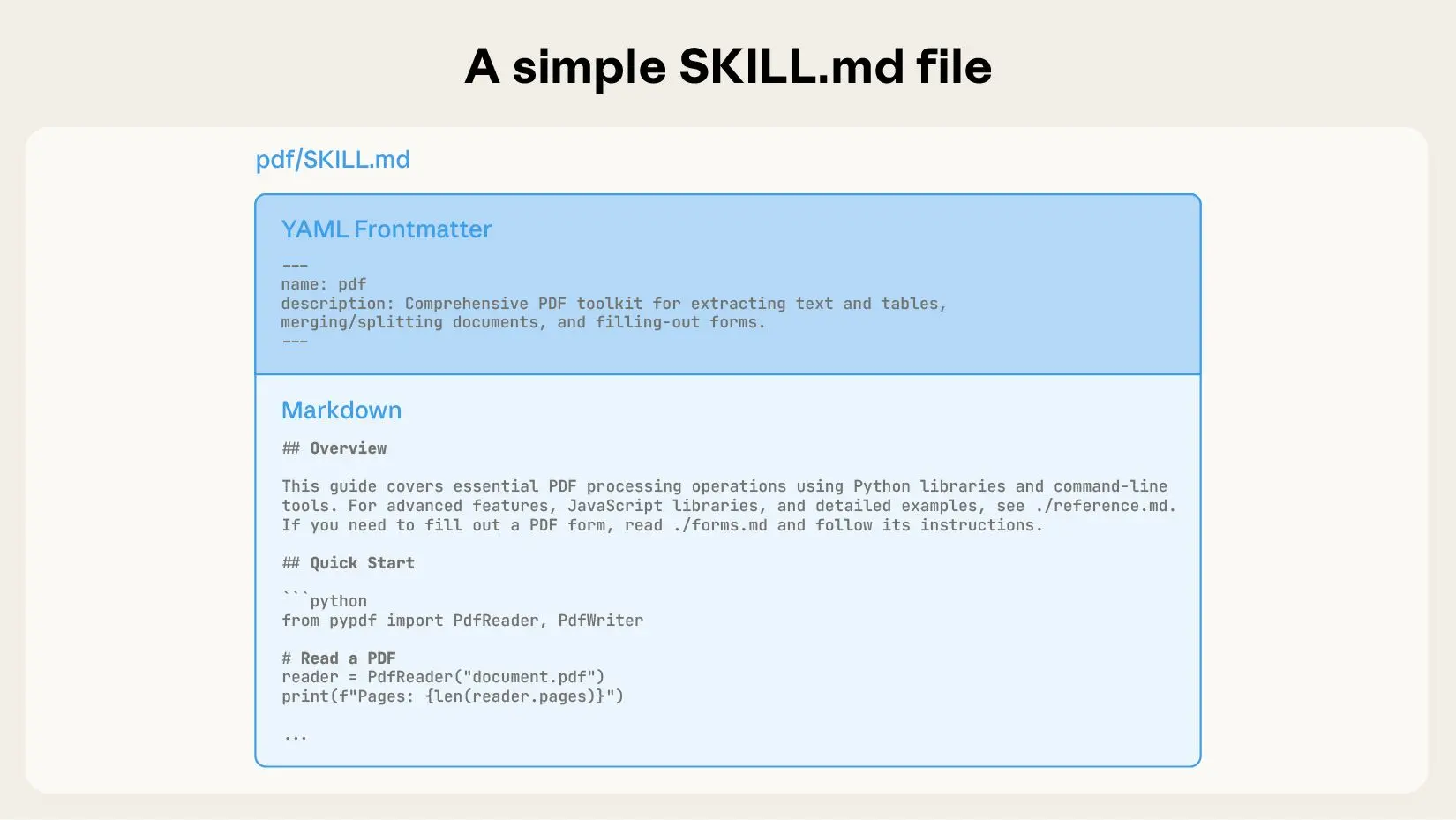 SKILL.md 文件的组成,包括相关元数据:name、description,以及与该 skill 应执行的具体操作相关的上下文。